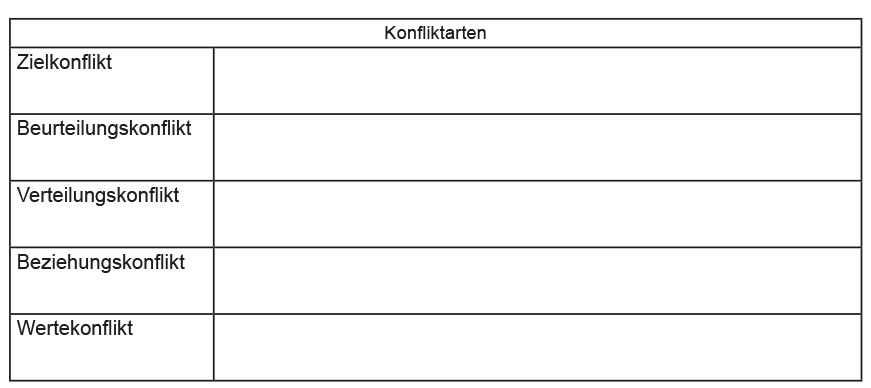 Tabelle Konfliktarten